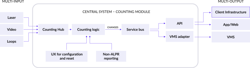 Counting | Hi Tech Mobility